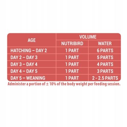 A21 NutriBird - karmienie ręczne piskląt 250 g na Arena.pl