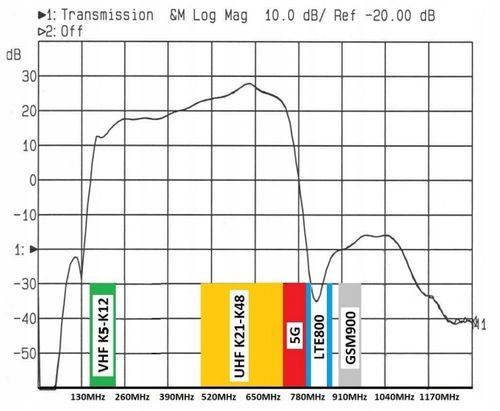 Wzmacniacz antenowy DVB-T2 dopuszkowy LNA-177 5G 27dB zasilanie 12V na Arena.pl