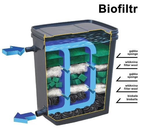 Filtr stawowy Biofiltr Basic Happet 10.000l na Arena.pl