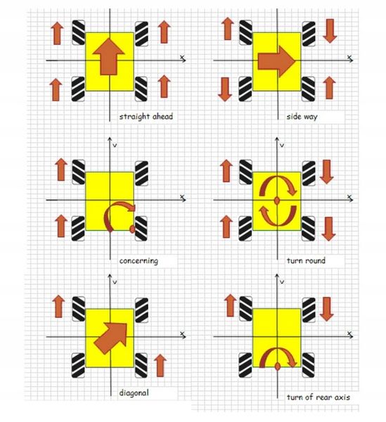 Zestaw 4 kół koła robota łazika Mecanum wielokierunkowe 80mm + 4x silnik DC zdjęcie 5