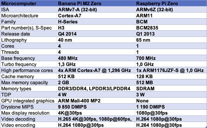 Banana Pi M2 Zero 512MB DDR3 SDRAM zdjęcie 6