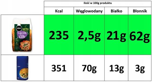 KETO Makaron białkowy Tagliatelle Wstążki TYLKO 2,5g węglowodanów LOW na Arena.pl
