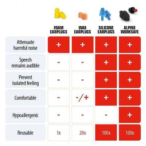 Zatyczki do uszu do pracy, hałas, tłumienie 23 dB, Alpine WorkSafe, czarne na Arena.pl