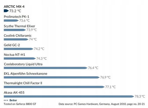 ARCTIC MX-4 8g wydajna pasta termoprzewodząca do procesor CPU na Arena.pl