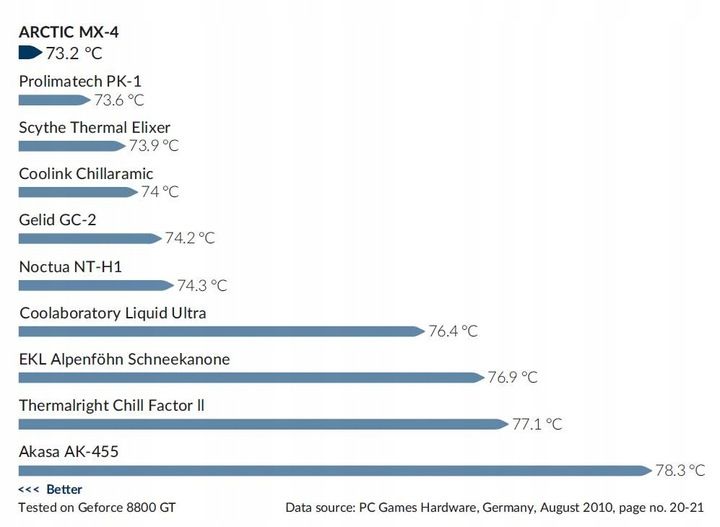 ARCTIC MX-4 8g wydajna pasta termoprzewodząca do procesor CPU zdjęcie 3
