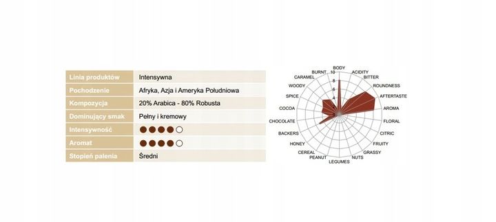Lavazza Expert Gusto Pieno 1 kg ziarnista zdjęcie 5