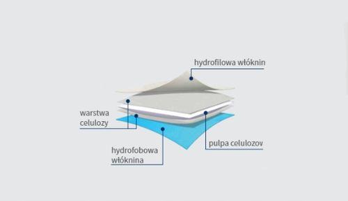 Kompresy wysokochłonne JAŁOWE multiABSORB ZARYS 10x20cm a'25 na Arena.pl