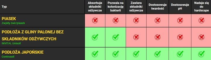 Controsoil 3l Normal substrat japoński zdjęcie 4