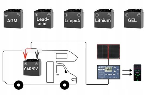 Przenośny panel słoneczny Dokio solarny 110W 18V kontroler 12V akumulator na Arena.pl