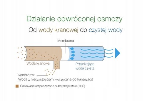 Membrana RO osmotyczna VONTRON 100GPD do osmozy na Arena.pl