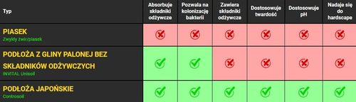 Controsoil 10l Normal podłoże japońskie na Arena.pl