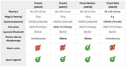 iTrack1 lokalizator kluczy Bluetooth GPS biały na Arena.pl