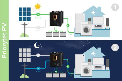 Inwerter solarny przetwornica 48V PROsolar-5000 na Arena.pl