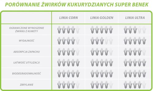 Super Benek Corn Cat Ultra 28L Drobnoziarnisty Żwirek dla kota Corn Compact na Arena.pl