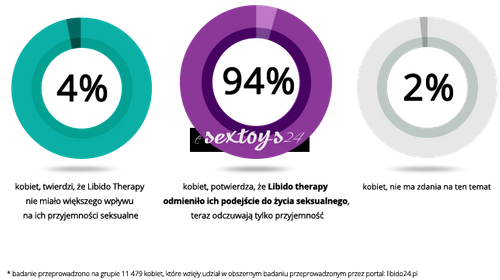 Libido Therapy + Libi Gel = Super Zestaw Dla Pań na Arena.pl