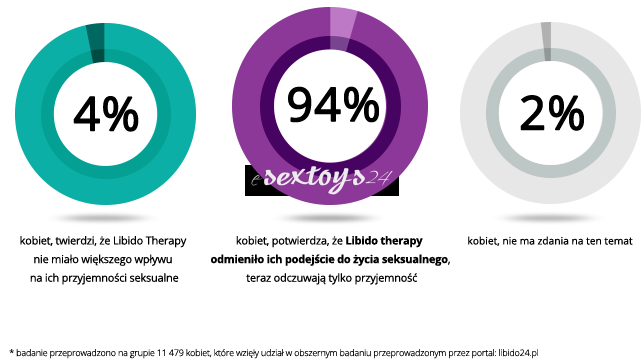 Libido Therapy + Libi Gel = Super Zestaw Dla Pań zdjęcie 4