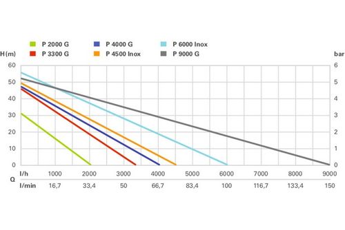 pompa ogrodowa p 2000 g - me 600962000 na Arena.pl