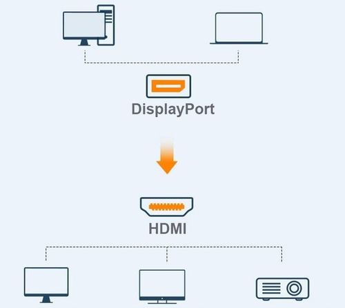 Kabel DisplayPort do HDMI DP 3 m adapter na Arena.pl