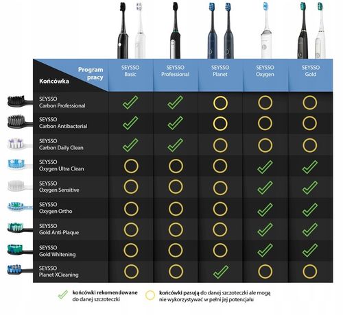 Końcówki Carbon Professional do szczoteczki sonicznej SEYSSO 4 szt. na Arena.pl
