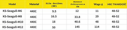 Docisk KS  Seagull Rozmiar: M8 (1 szt.) na Arena.pl