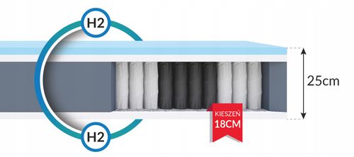 180x200 materac kieszeniowy HR 25 cm 7 stref H2 H3 zdejmowany pokrowiec na Arena.pl