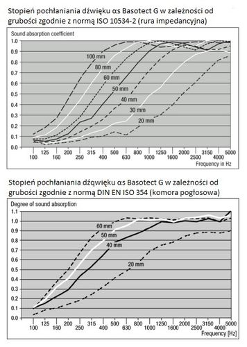 WYGŁUSZENIE WYTŁUMIENIE PANELE AKUSTYCZNE BASOTECT na Arena.pl