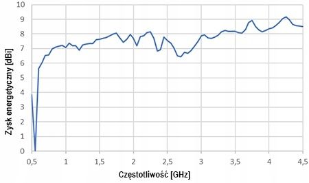 Antena LTE 4G 5G ATK-LOG ALP MIMO 2 x 10m wtyk SMA 698-3800 MHz 9dBi Dipol zdjęcie 9