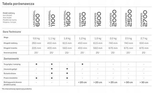 Siekiera rozłupująca C2500 ERGO+ostrzałka gratis na Arena.pl