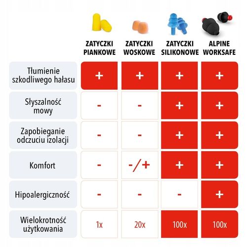 Zatyczki do uszu do pracy, hałas, tłumienie 23 dB, Alpine WorkSafe, czarne na Arena.pl