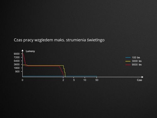 Latarka diodowa Fenix TK72R na Arena.pl