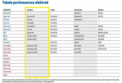 ELEKTRODY SPAWALNICZE SPAWMET NORMAL EP 3,25 3kg na Arena.pl