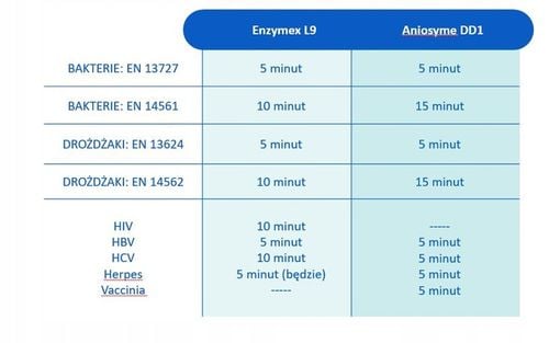 MEDILAB Preparat myjąco-dezynfekujący do narzędzi Enzymex L9 - 1000ml na Arena.pl