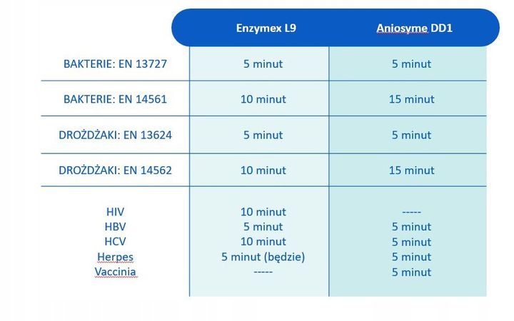MEDILAB Preparat myjąco-dezynfekujący do narzędzi Enzymex L9 - 1000ml zdjęcie 3