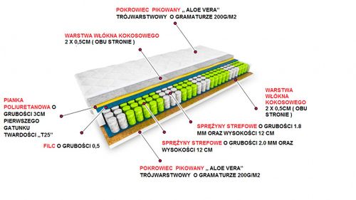 Materac 160x200 KOKOS 9-stref 20 CM na Arena.pl