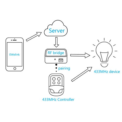 SONOFF RF BRIDGE RF 433 WIFI INTELIGENTNY DOM na Arena.pl