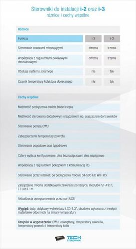 Sterownik Tech Sterowniki W_I3.03.PL01.2 na Arena.pl
