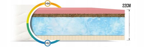 Materac piankowy PAMIĘĆ KSZTAŁTU + KOKOS 180 x 200 x 23 H2 H4 PREMIUM BIO na Arena.pl