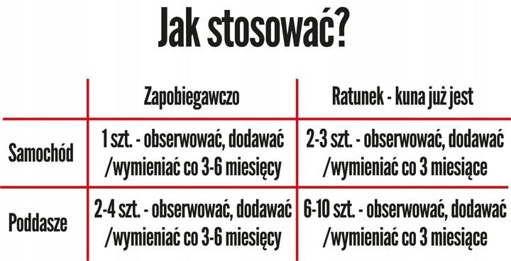 NATURALNY ODSTRASZACZ NA KUNY DO SAMOCHODU KUNAGONE PRZECIWKO KUNOM 4x1-PAK zdjęcie 5