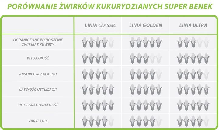 Super Benek Corn Cat Classic Naturalny 35L - 22kg zdjęcie 6