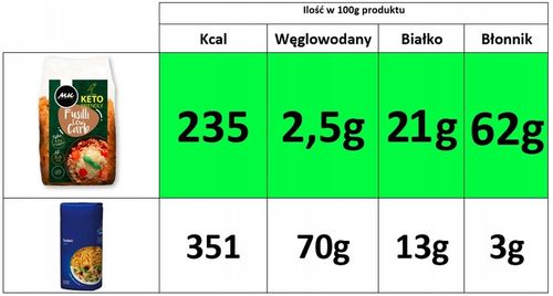 KETO Makaron białkowy Świderki | 95% mniej węglowodanów low carb na Arena.pl