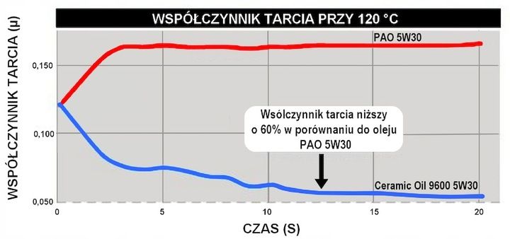 MIHEL 9600 OLEJ CERAMICZNY 5W30 5L zdjęcie 2