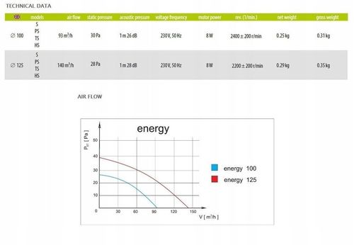 Wentylator ścienny standardowy biały125 łazienkowy na Arena.pl