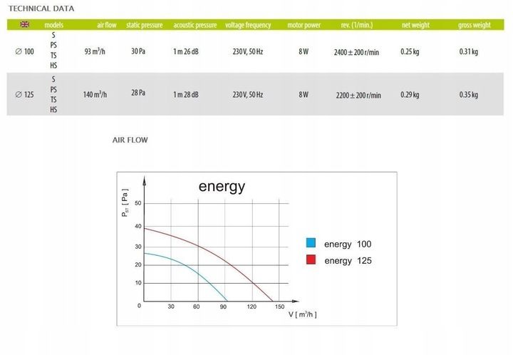 Wentylator ścienny standardowy biały125 łazienkowy zdjęcie 3