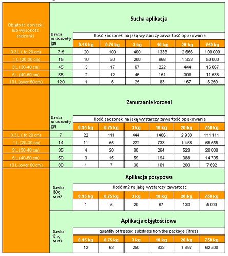 MIKORYZA uniwersalna + Trichoderma 750g Symbivit na Arena.pl