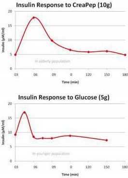 AMINOKWASY Mocna Formuła BCAA EAA HORMON GH KREATYNA EAA CAŁODZIENNE, igf1 na Arena.pl