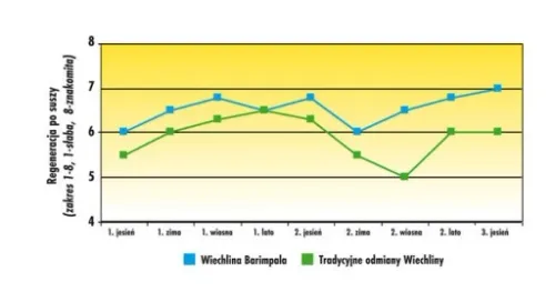 Trawa Barenbrug na suszę WATER SAVER 1kg 40m2 Nasiona Traw Dry&Strong na Arena.pl