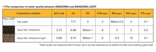 ADA Aqua Soil Amazonia Light Powder 9 l na Arena.pl