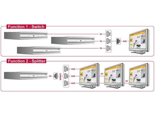 SWITCH VIDEO DELOCK 3X HDMI BIDIRECTIONAL 60CM CZARNY na Arena.pl