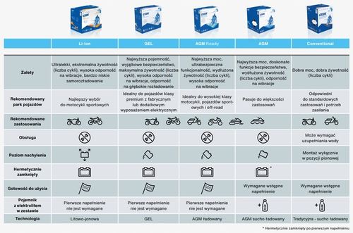 AKUMULATOR EXIDE EB5L-B YB5L-B 12V 5Ah 65A P+ na Arena.pl