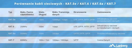 Patchcord Lanberg FTP kat.6 20m niebieski na Arena.pl